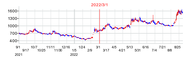 2022年3月1日 16:07前後のの株価チャート